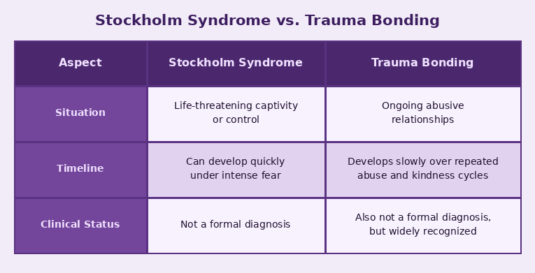 Stockholm Syndrome vs Trauma Bonding