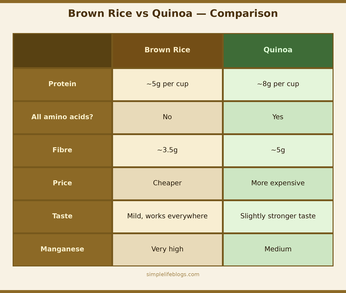 Brown Rice vs Quinoa